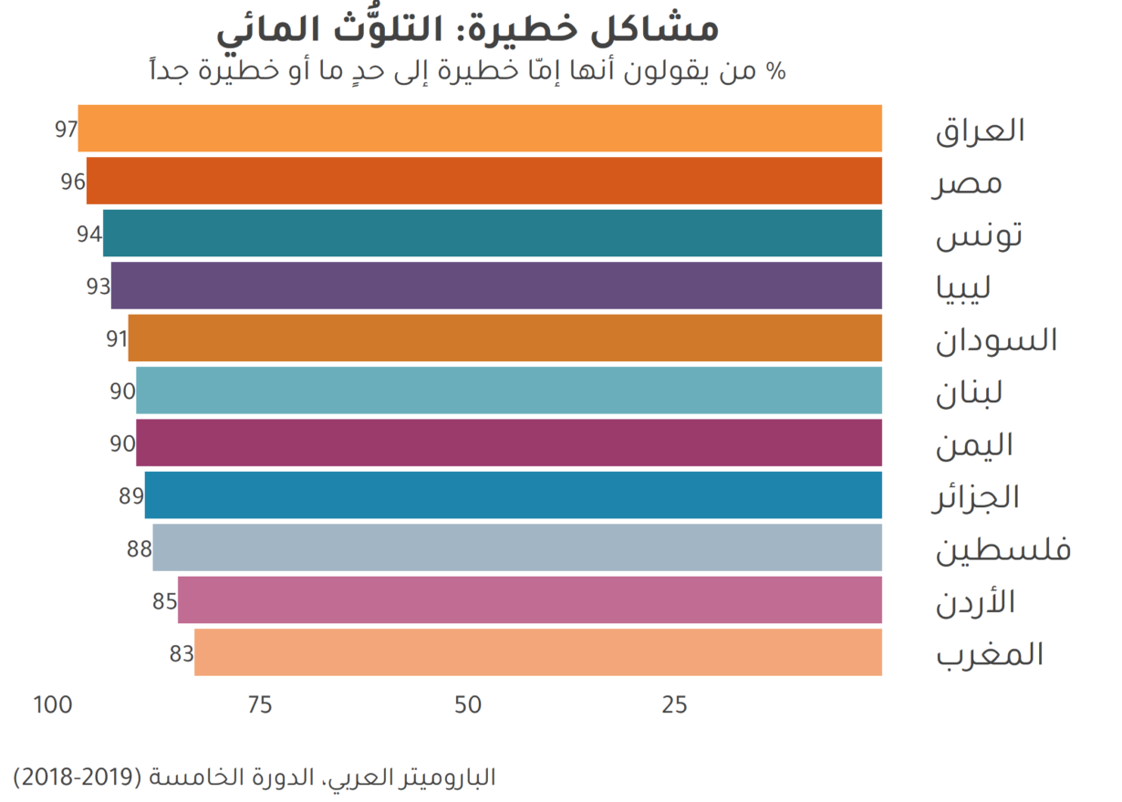 المواطنون قلقون إزاء تلوّث المياه في الدول العربية