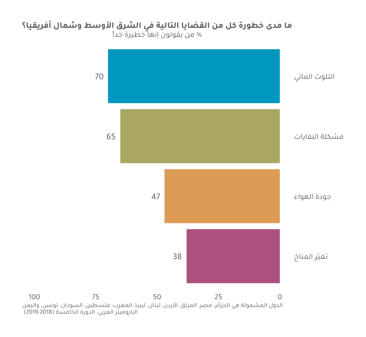 آراء العرب تجاه البيئة في ١١ رسوم بيانية