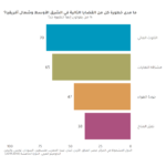 آراء العرب تجاه البيئة في ١١ رسوم بيانية