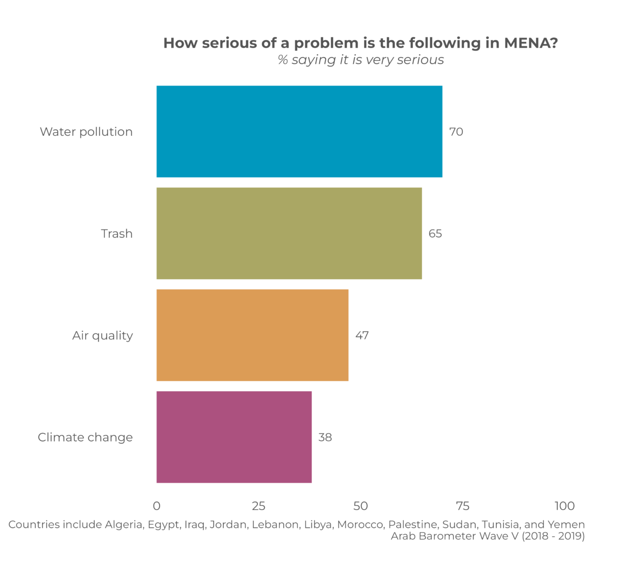 What MENA Citizens Think About The Environment in 11 Graphs