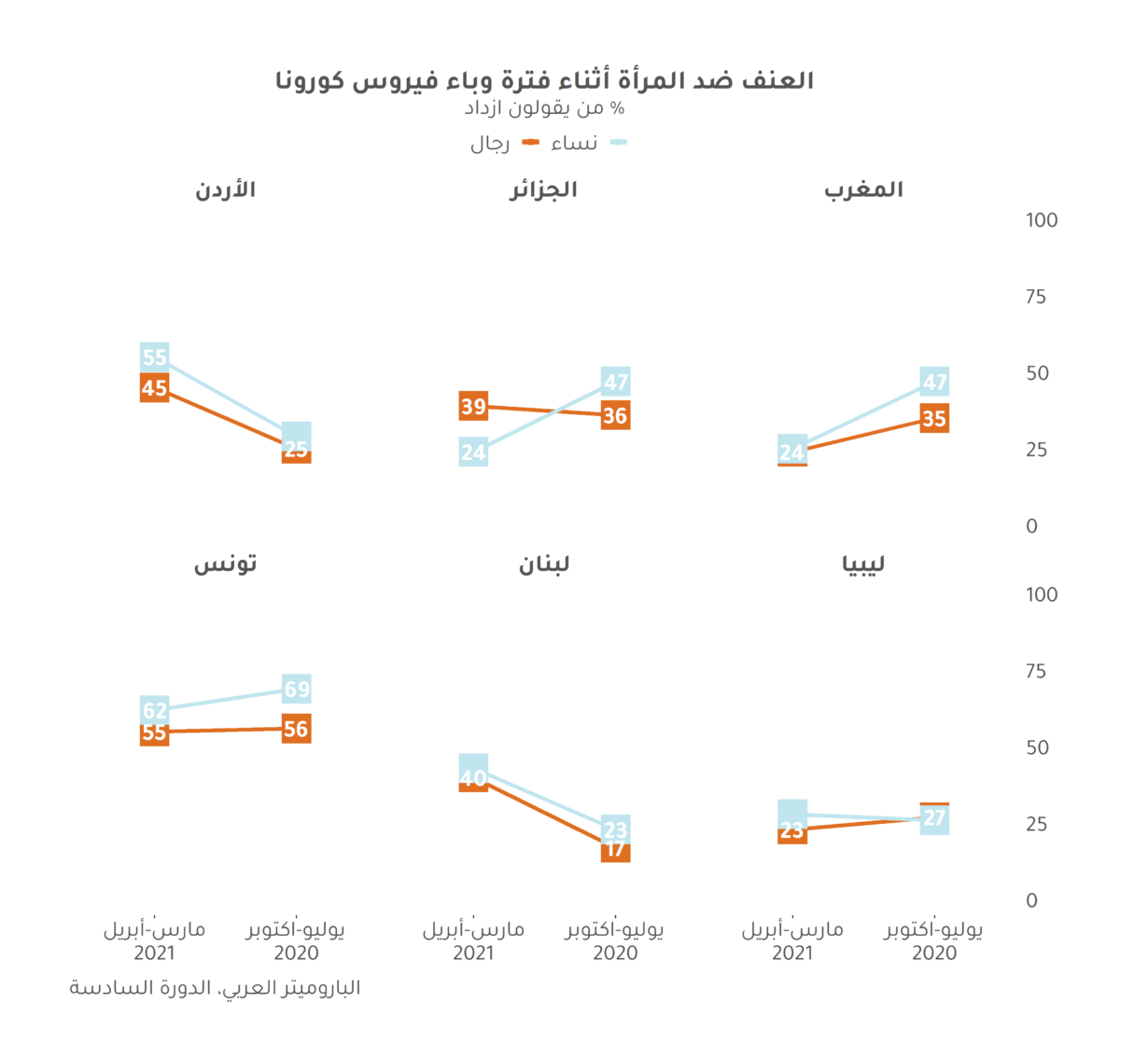 تحمل الوطأة العظمى: أثر فيروس كورونا على النساء في المسكن والمعمل في الشرق الأوسط وشمال إفريقيا