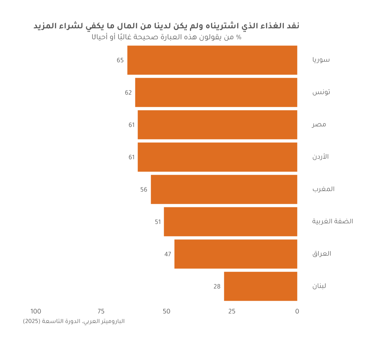 بين الصوم الطوعي والجوع القسري: أزمة الأمن الغذائي في رمضان بالمنطقة