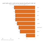 بين الصوم الطوعي والجوع القسري: أزمة الأمن الغذائي في رمضان بالمنطقة