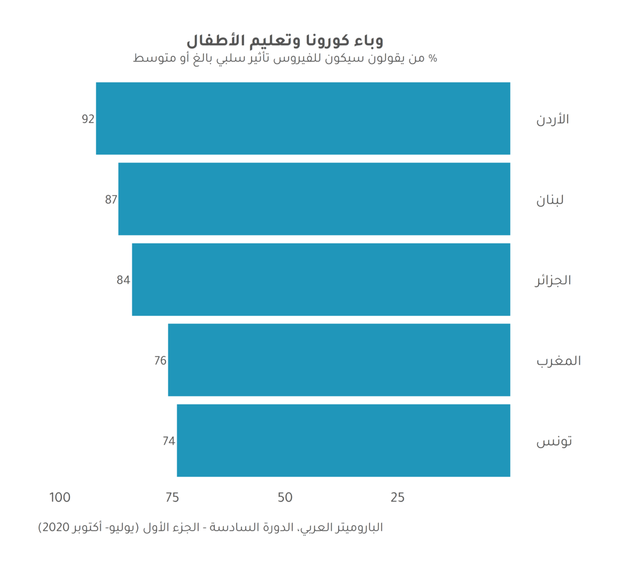 آراء العرب تجاه التعليم خلال جائحة كورونا