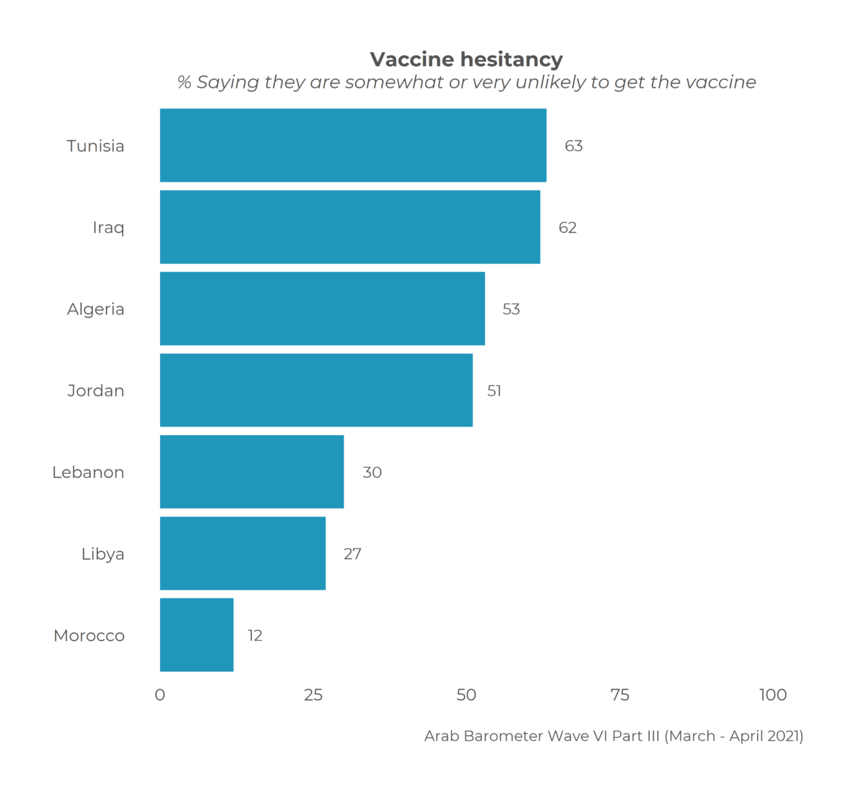 The varying appetites for COVID vaccination in the MENA