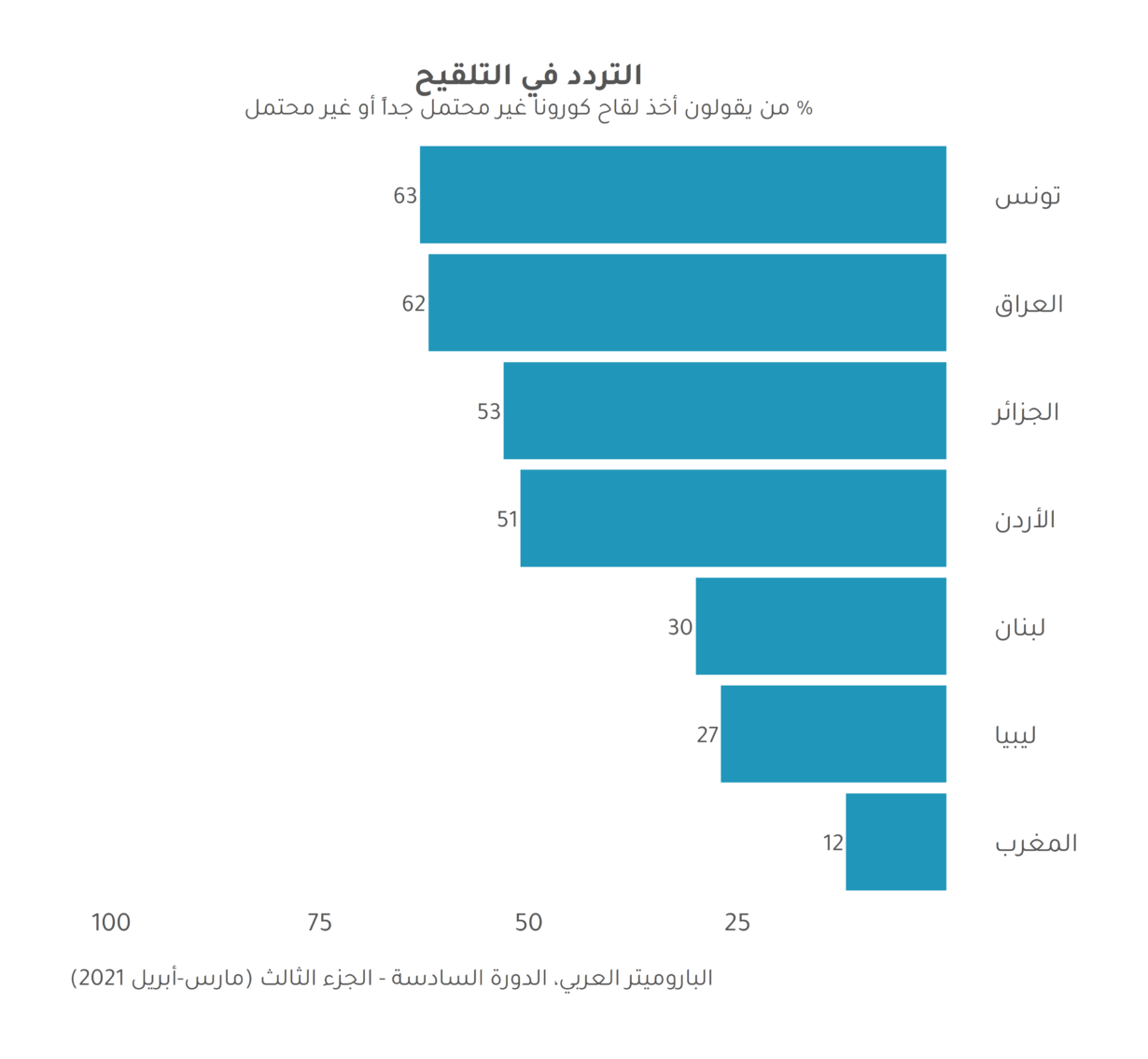 الإقبال المتباين على لقاحات فيروس كورونا في الشرق الأوسط وشمال إفريقيا