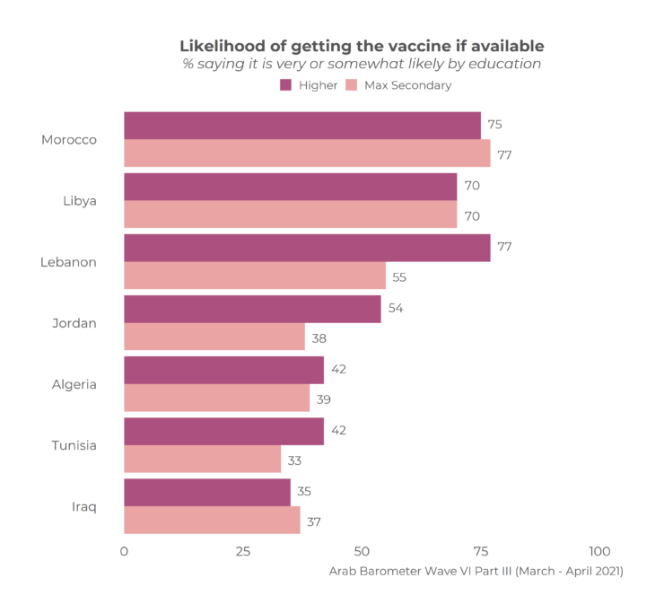 The varying appetites for COVID vaccination in the MENA – Arab Barometer