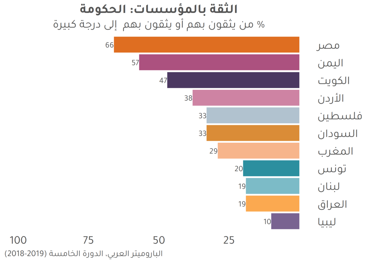 الثقة في الحكومات في العالم العربي ومخاطر التعميم