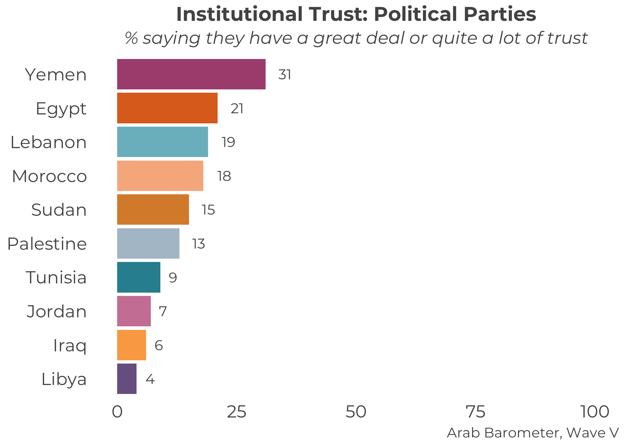 Arab Political Parties and the Dual Challenge of Trust