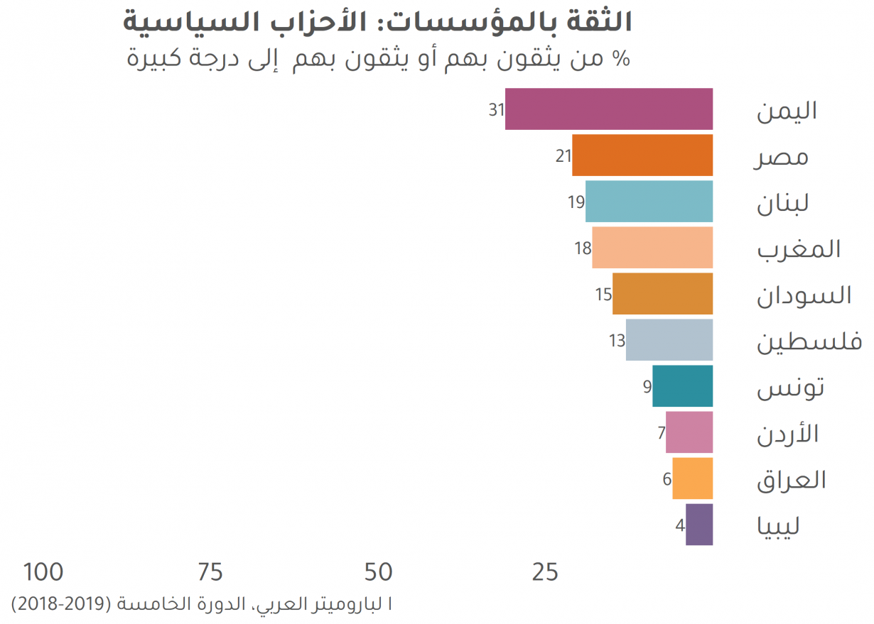 الأحزاب السياسية العربية وتحدي الثقة المزدوج