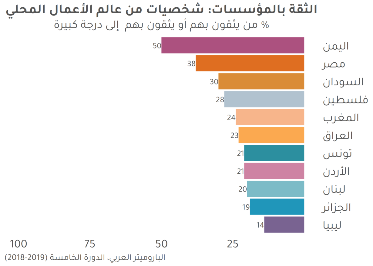 الارتياب العام من الشأن الخاص: الثقة في المؤسسات الخاصة في العالم العربي