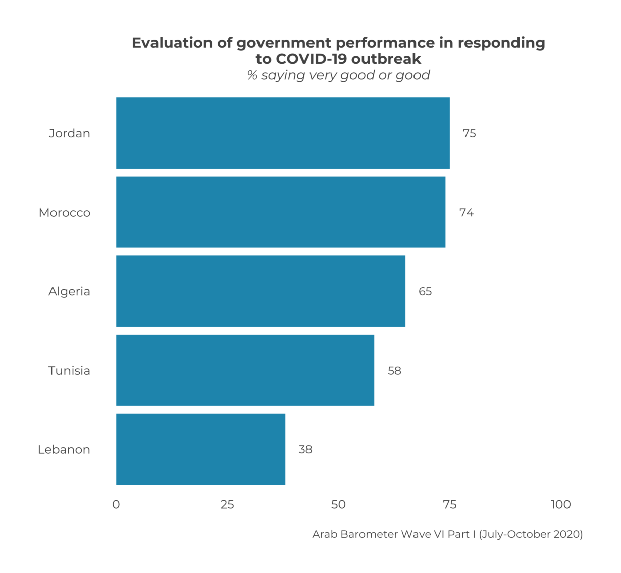 Arabs’ Evaluations of their Governments’ Response to COVID-19
