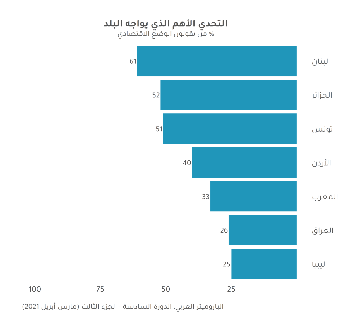 صحيفة وقائع: الاقتصاد في منطقة الشرق الأوسط وشمال افريقيا