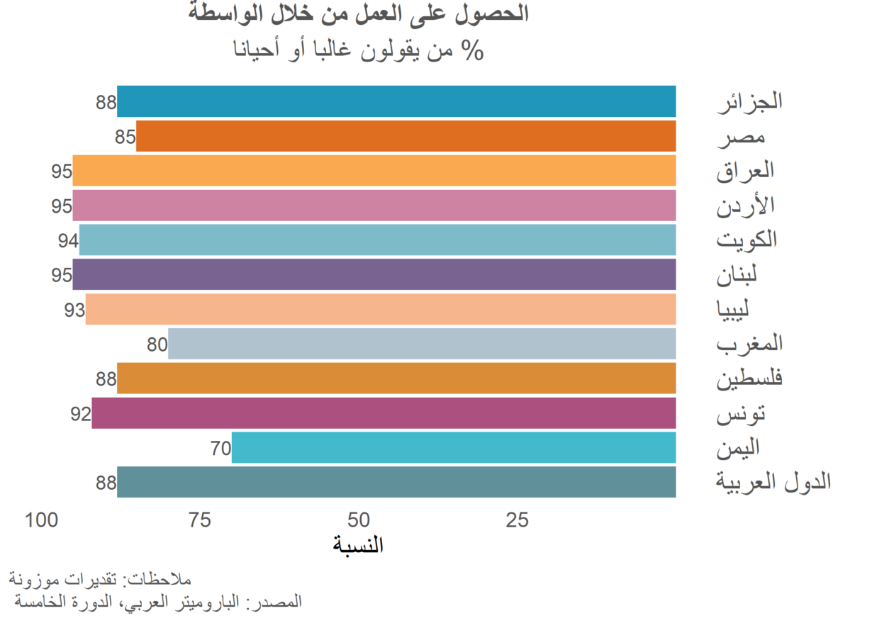 تزايد التصورات بشأن الفساد في البلدان العربية