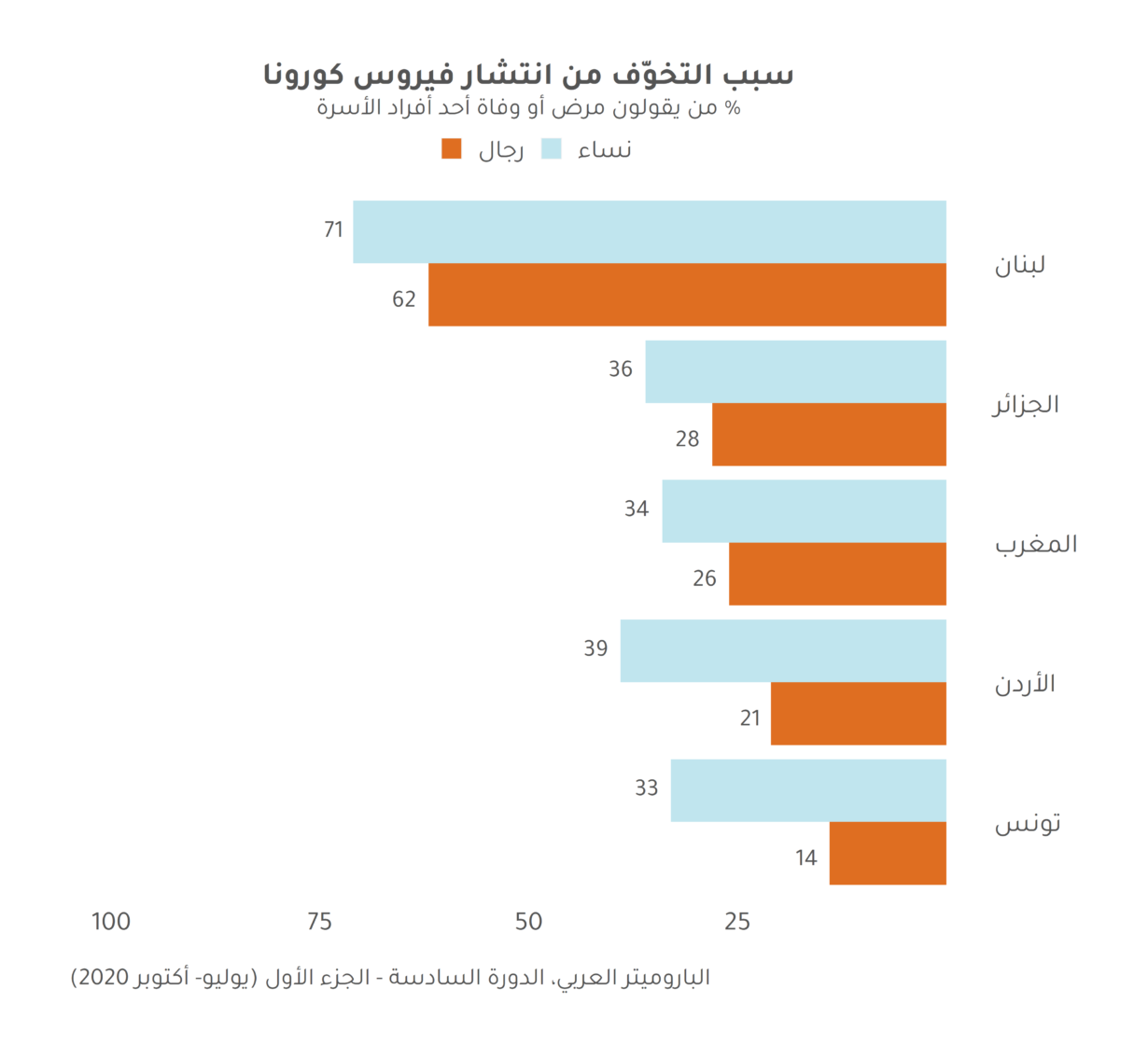 كوفيد-19 يزيد فجوة اللامساواة الجندرية القائمة في الدول العربية