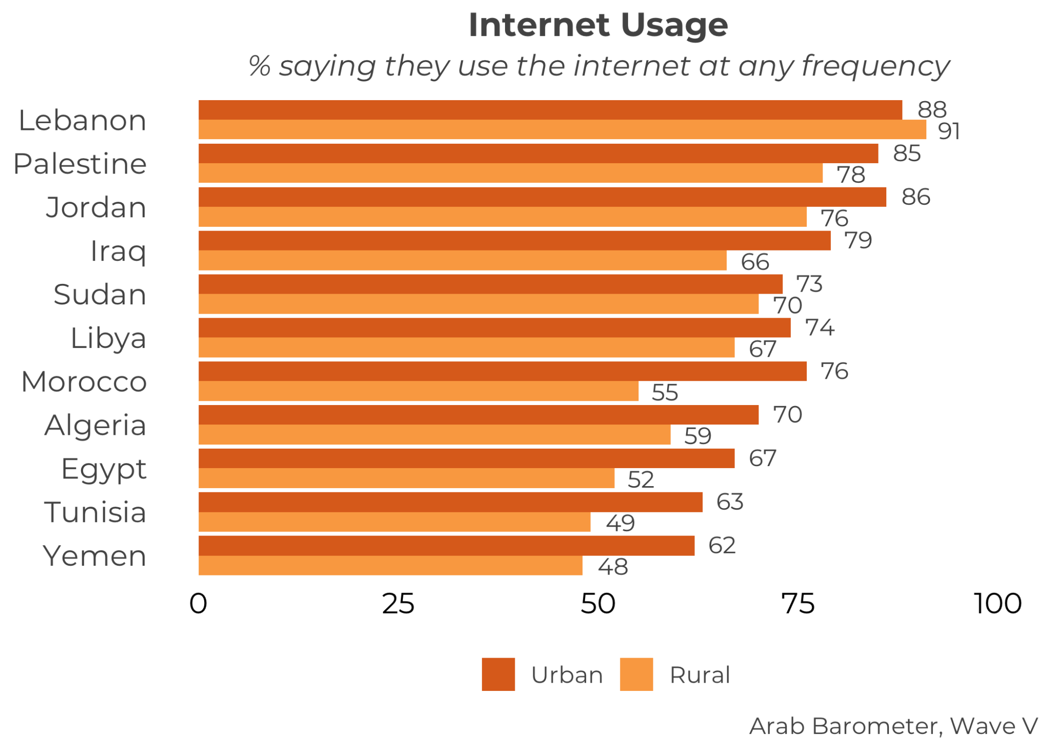 The Arab World’s Digital Divide Arab Barometer