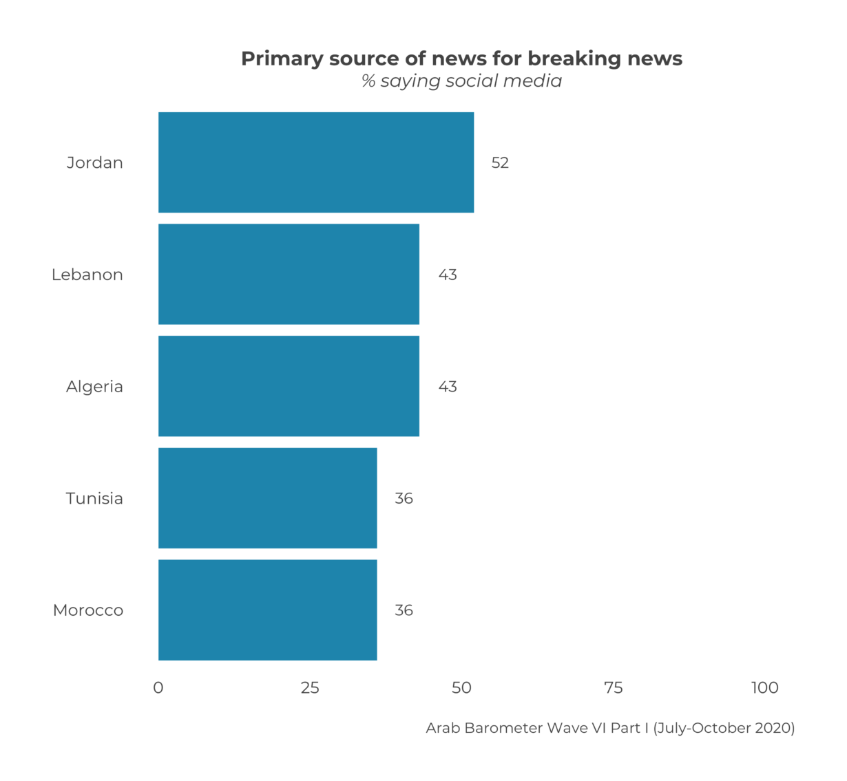 Digital media usage during times of distress