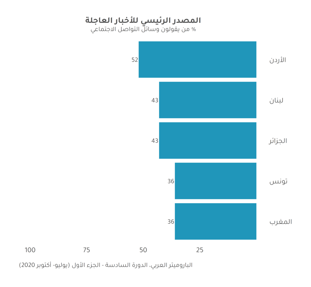 الاستهلاك الإعلامي الرقمي في الأزمنة المضطربة