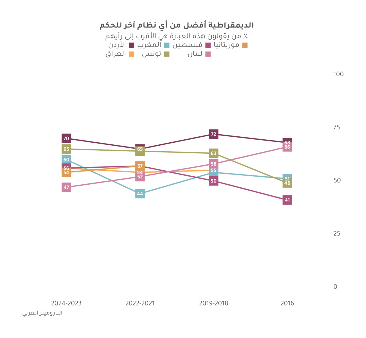 الديمقراطية في الشرق الأوسط وشمال أفريقيا: المطالبة بالكرامة لا الانتخابات فقط