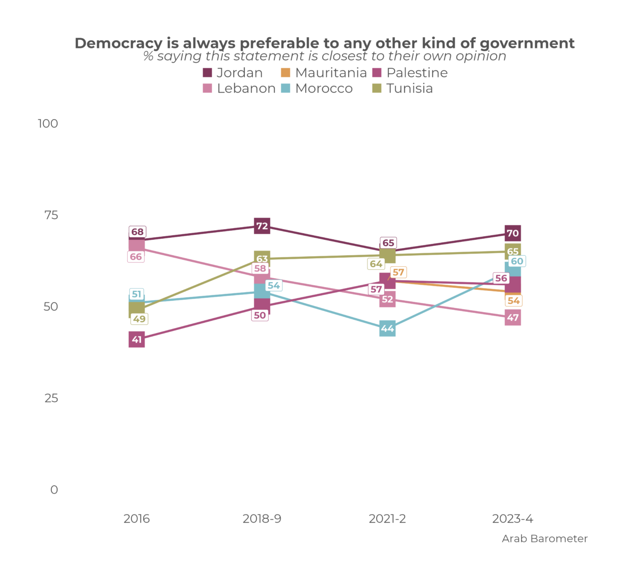 Democracy in MENA: A Demand for Dignity, Not Just Elections