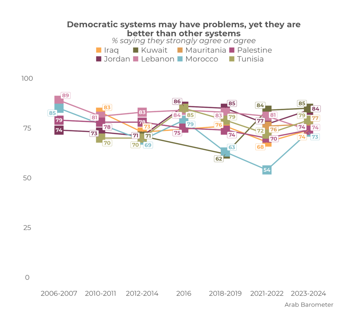 Democracy in the Middle East and North Africa 2023-2024