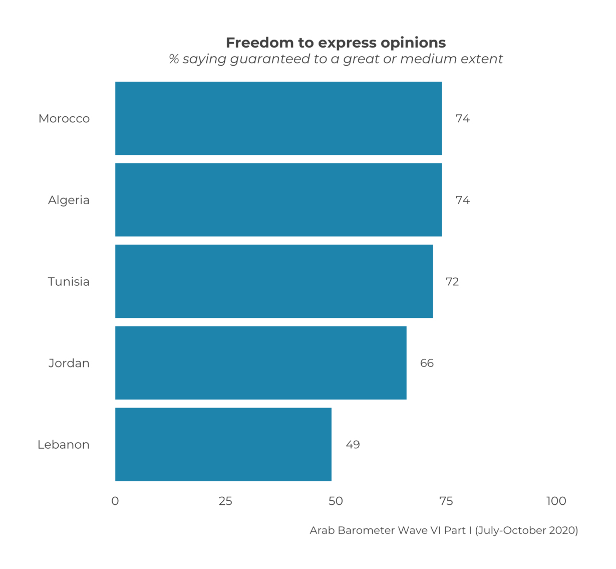 Lebanon’s Pulse on Perceptions of Freedoms