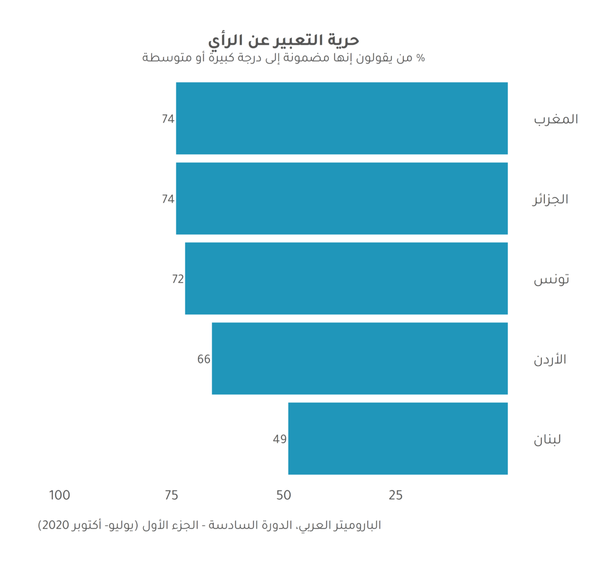 نبض لبنان حول  مدركات الحريات