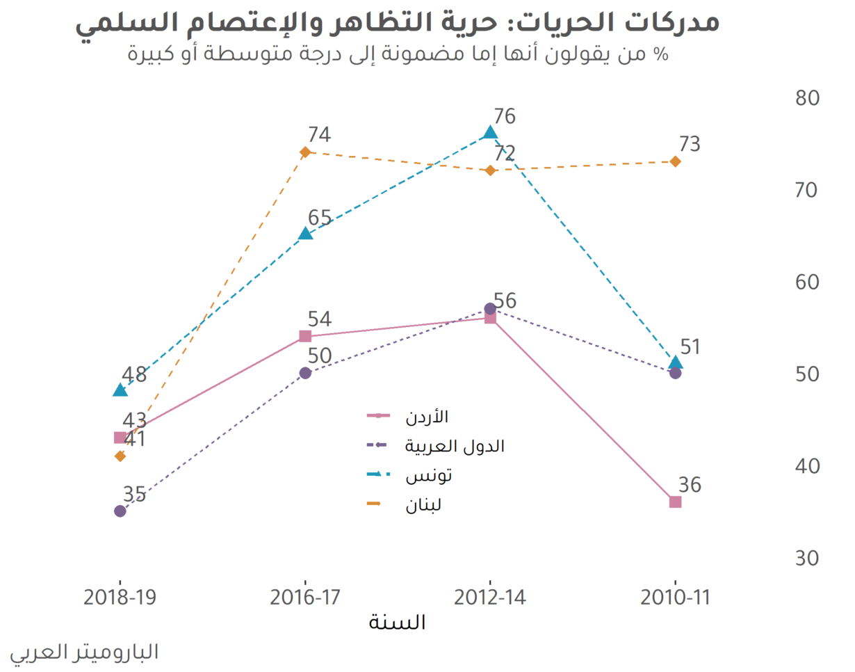 قلق من تراجع الحريات في الدول العربية
