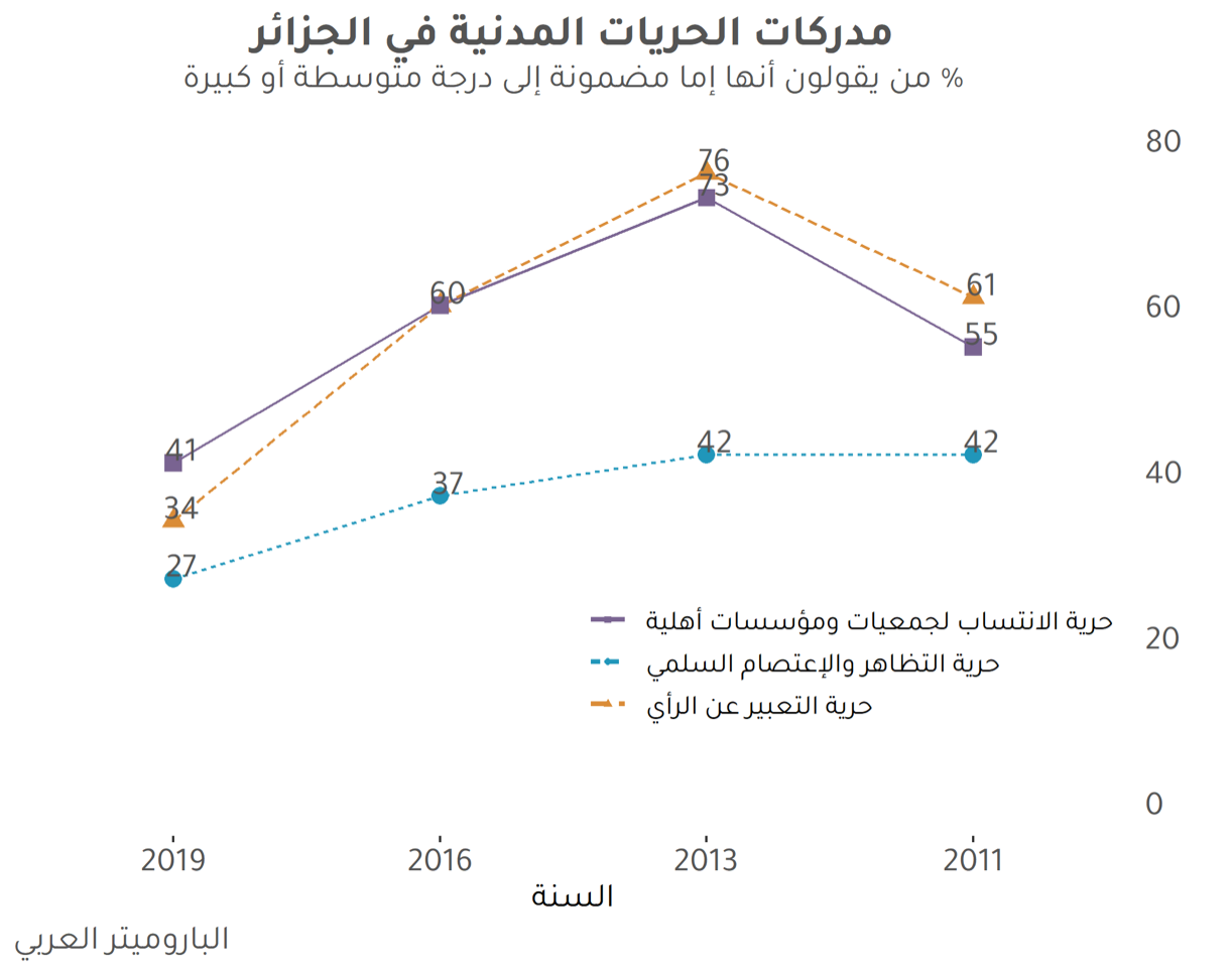 الجزائر والتضييق على الحريات المدنية