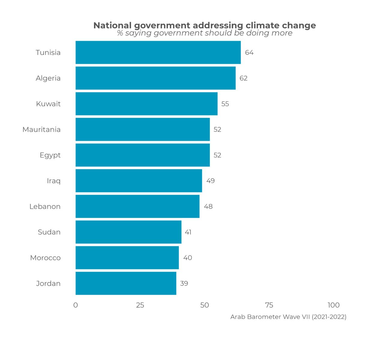 A gap continues between climate efforts and people’s concerns for the environment