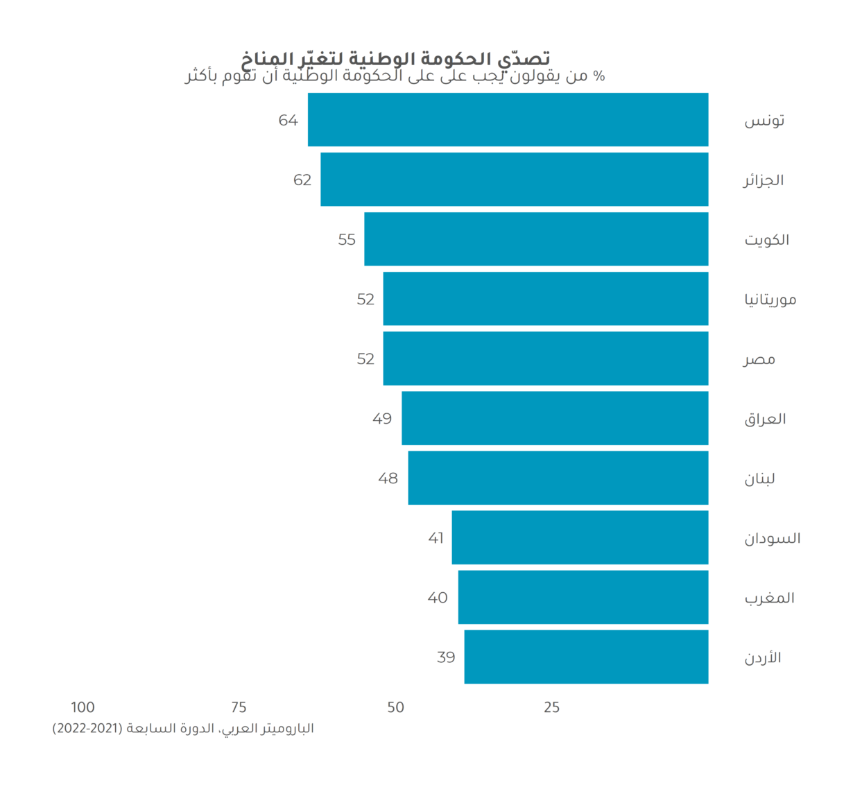 الفجوة مستمرة بين العمل المناخي ومخاوف الناس تجاه البيئة في المنطقة