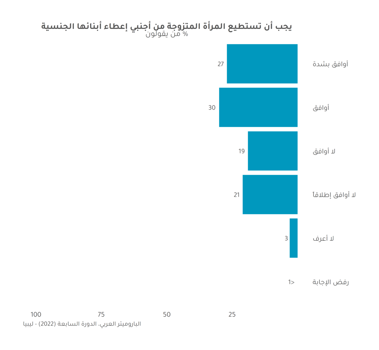 دعم شعبي لإعطاء أبناء المتزوجات من أجانب الجنسية في ليبيا