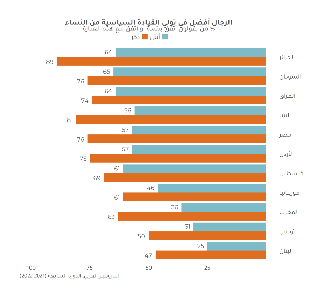 الرأي العام في الشرق الأوسط وشمال أفريقيا تجاه قضايا النوع الاجتماعي 2021-2022