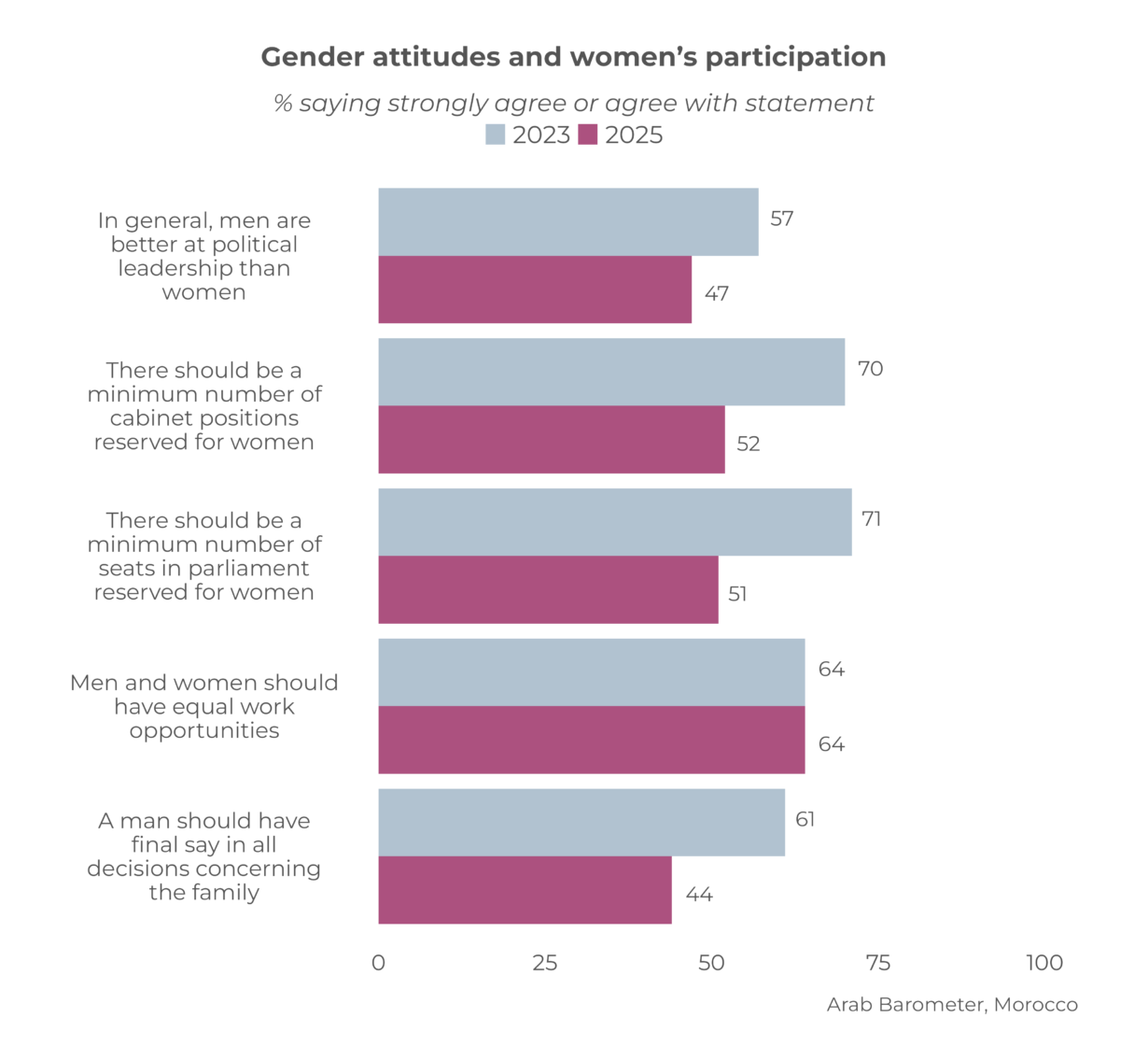 MOROCCO: GENDER ATTITUDES AT A GLANCE