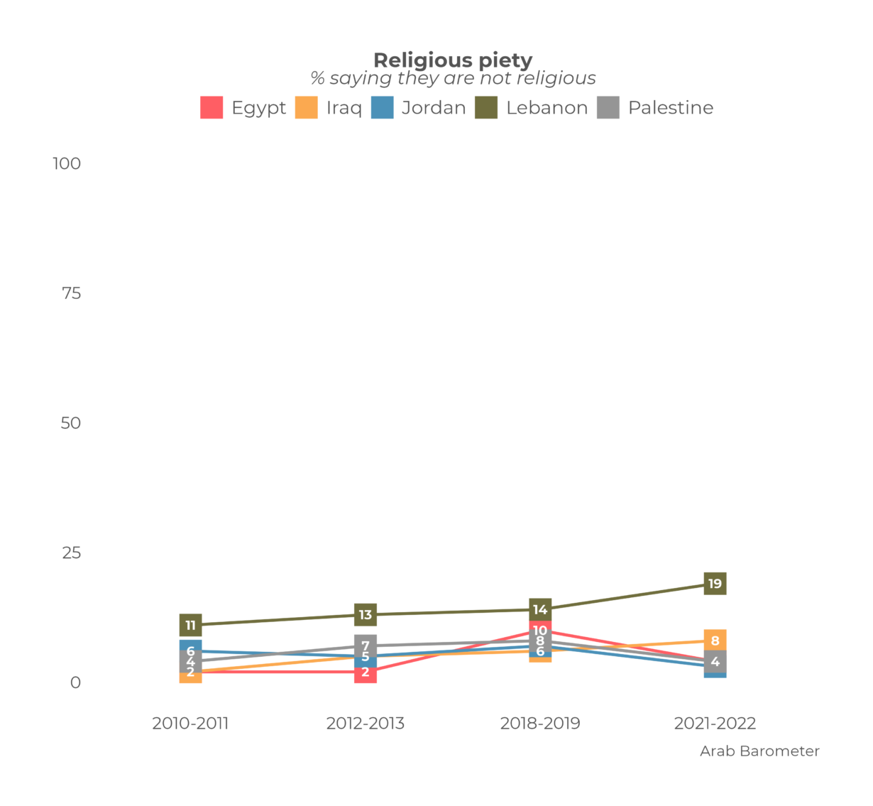 MENA Youth Lead Return To Religion – Arab Barometer