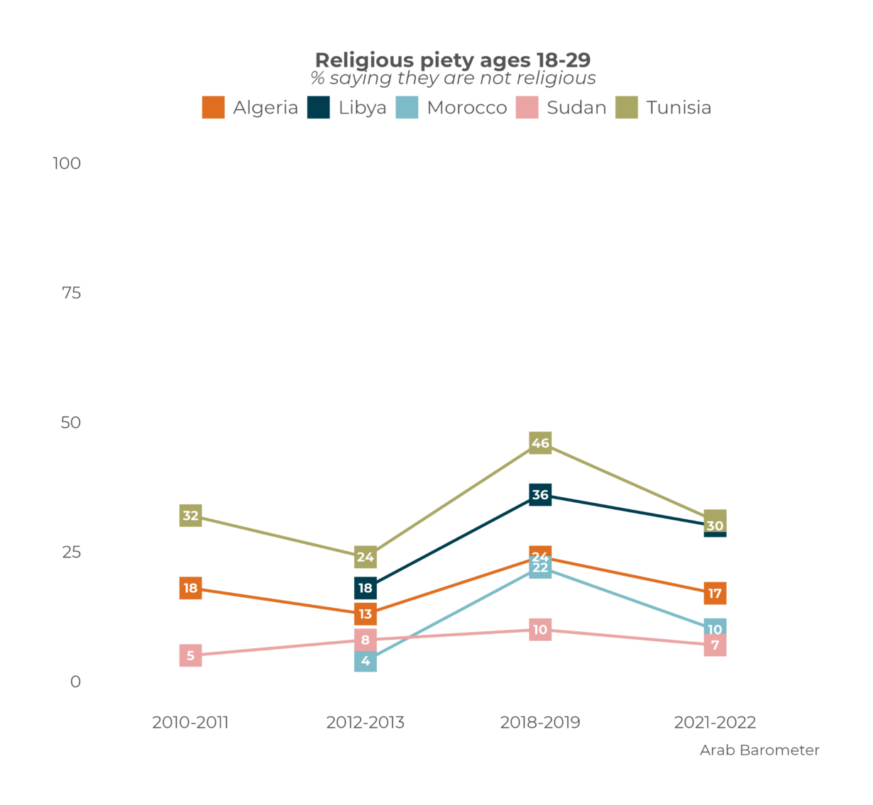 MENA Youth Lead Return To Religion