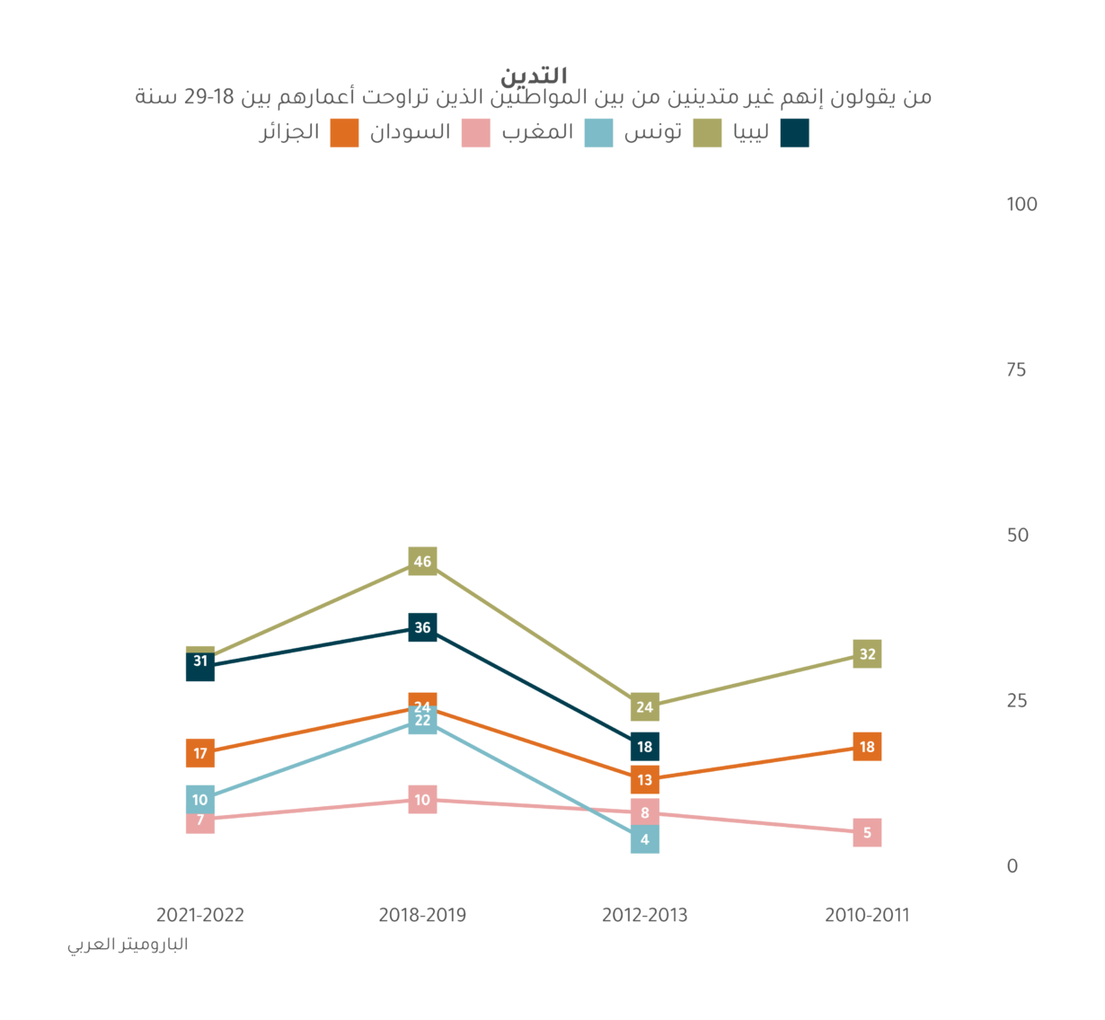 الشباب العربي يتصدرون عودة المنطقة إلى الدين