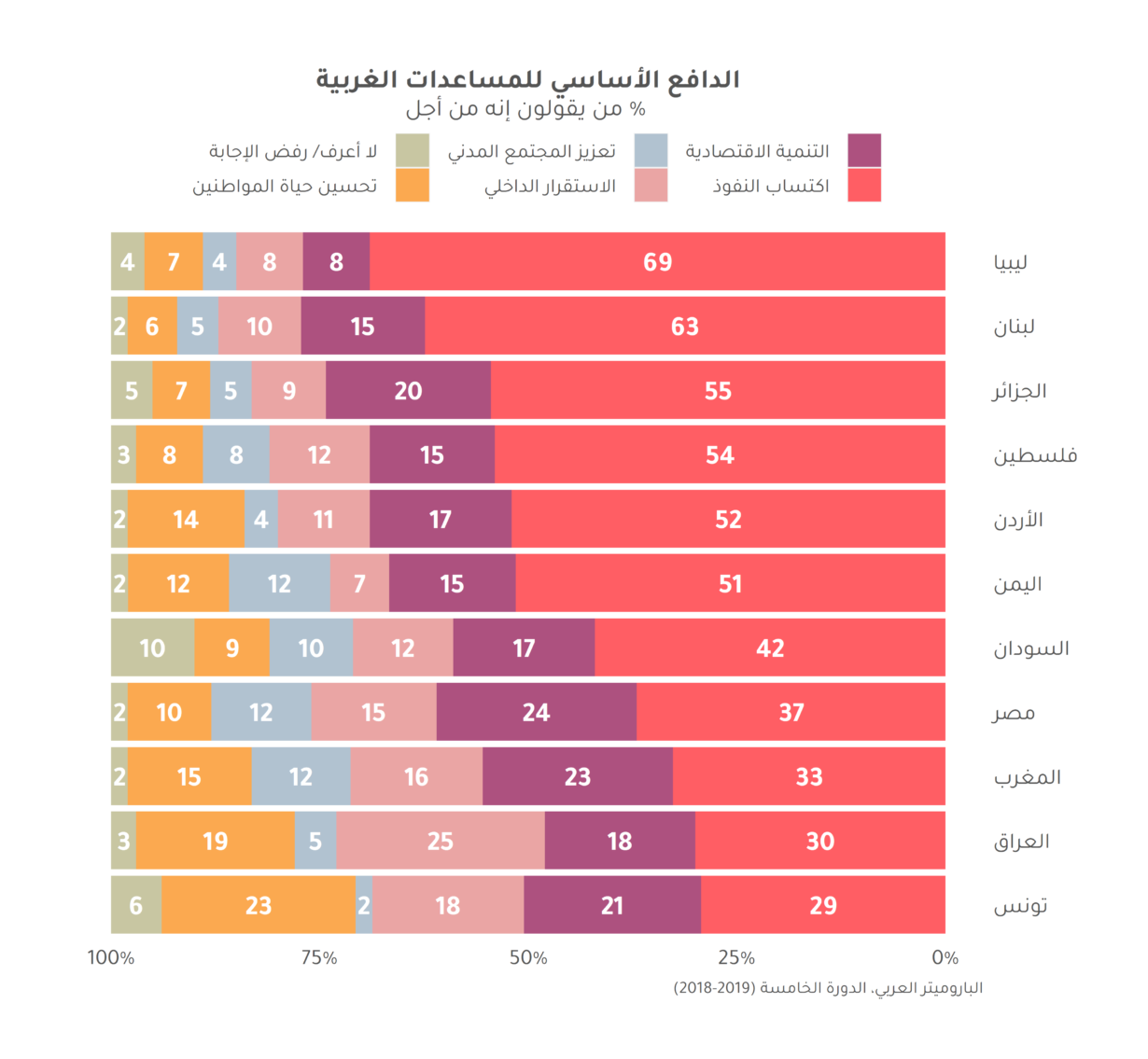 المساعدات الأمريكية للشرق الأوسط وشمال أفريقيا