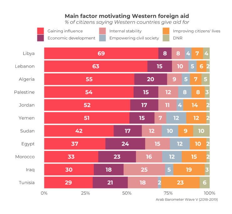 U.S. Assistance to MENA – Arab Barometer