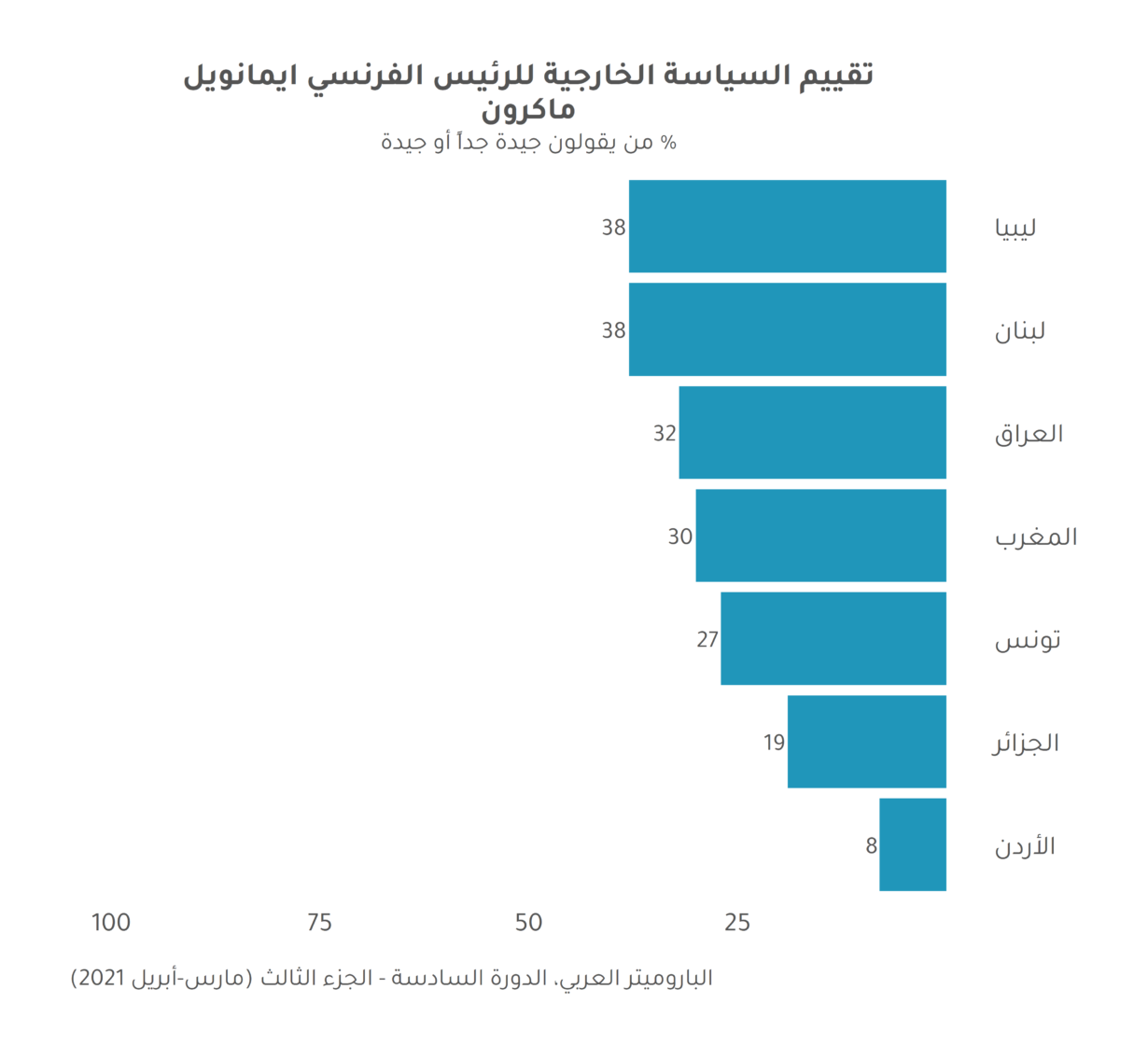 نبض المنطقة حول فرنسا وماكرون