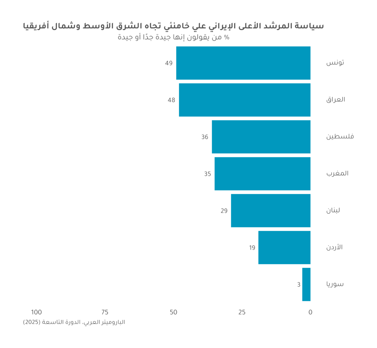 كيف يقيم مواطنو الشرق الأوسط وشمال أفريقيا سياسات خامنئي الخارجية؟