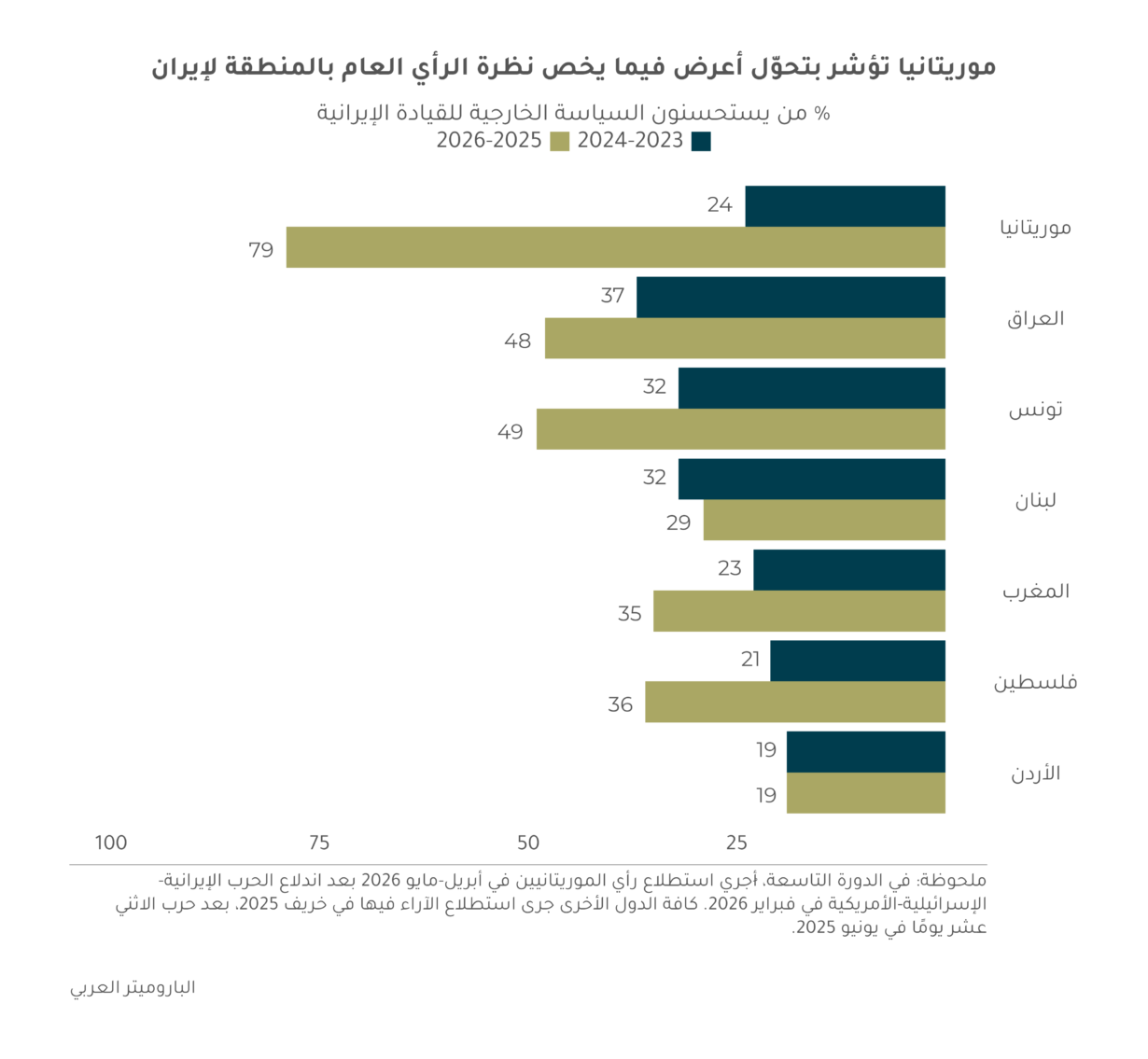 تغيّرات الرأي العام حول إيران بعد حرب 2026