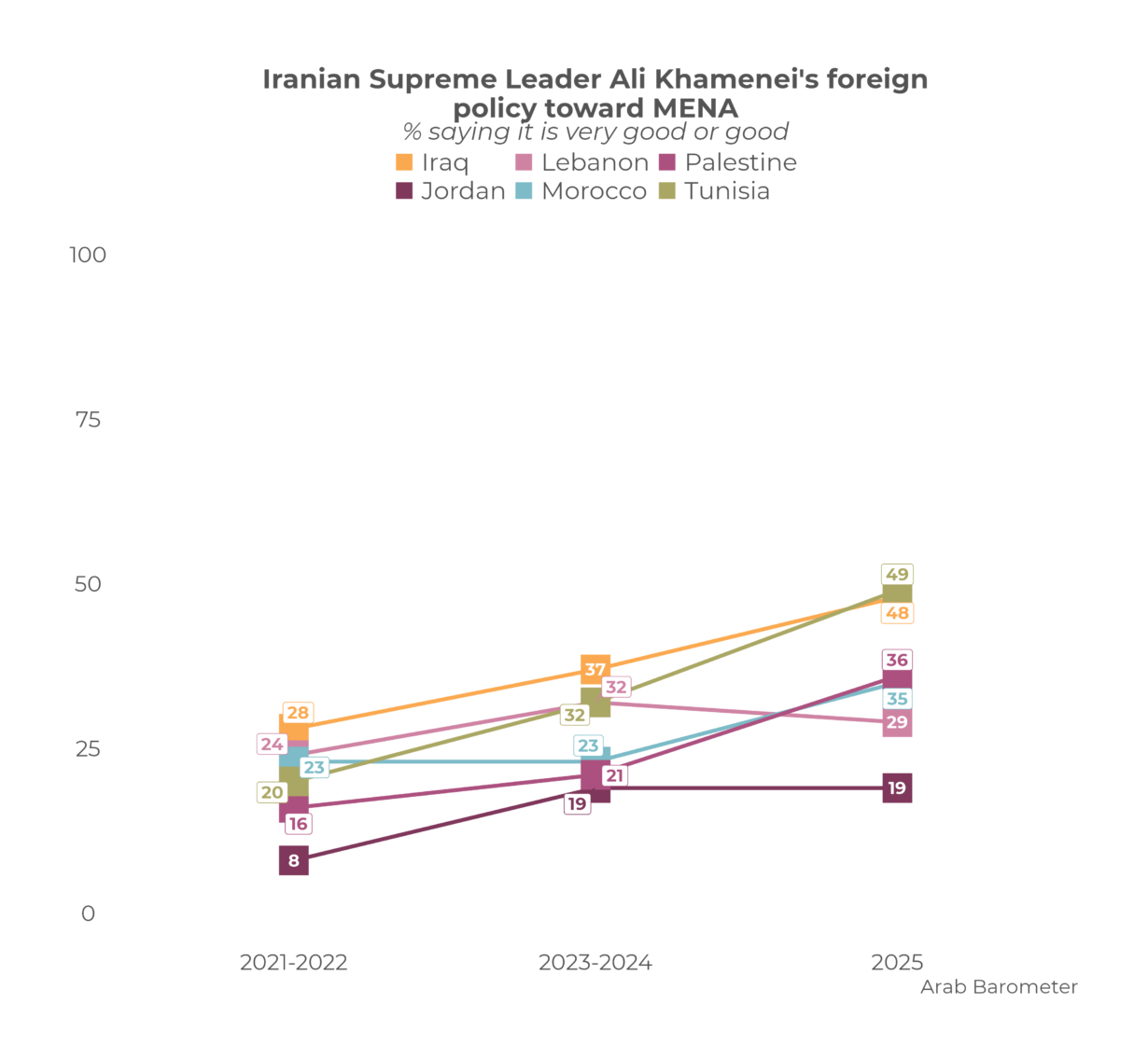How Gaza Is Reshaping Arab Public Opinion on Iran and Khamenei