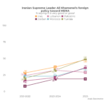 How Gaza Is Reshaping Arab Public Opinion on Iran and Khamenei