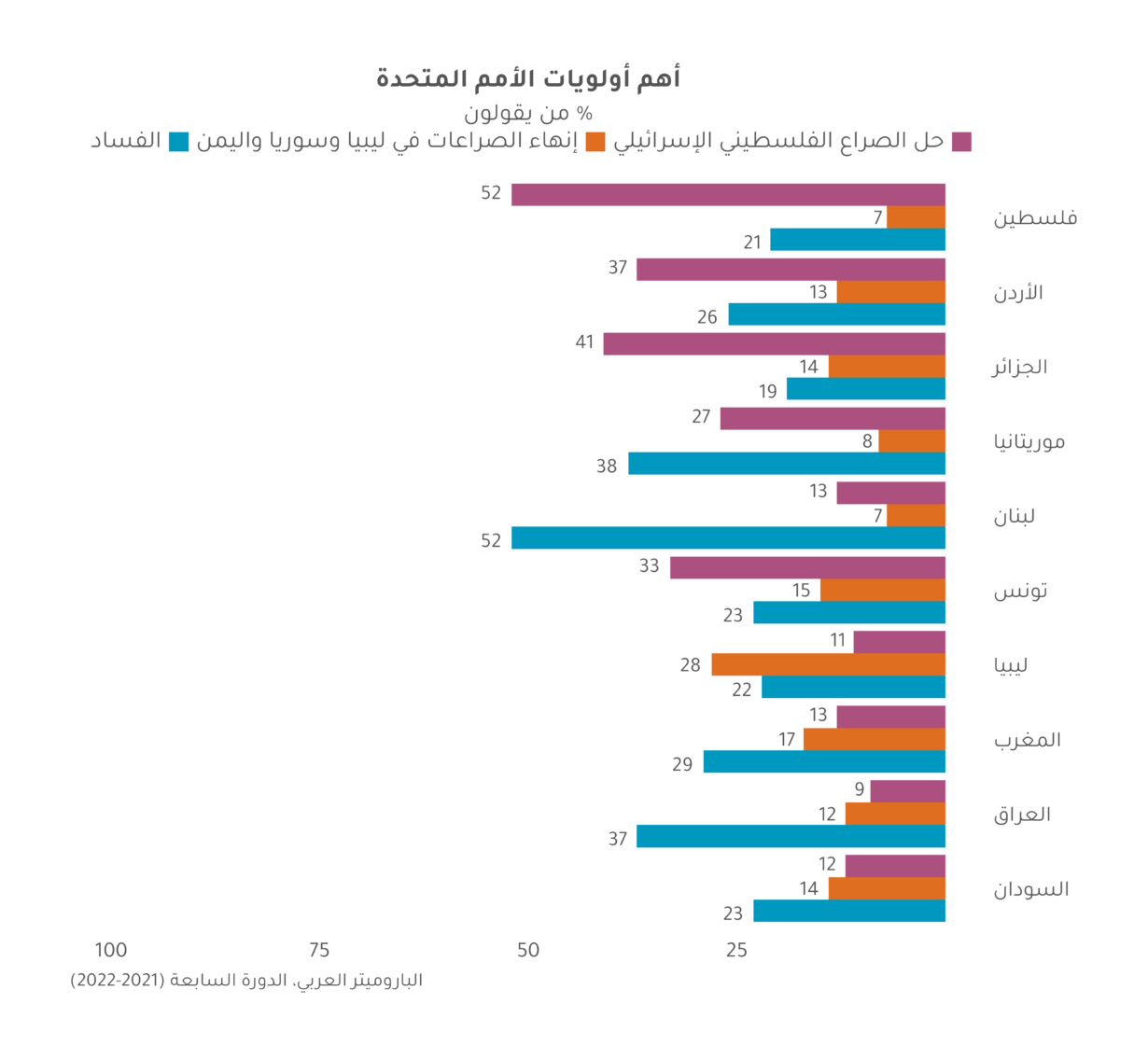 آراء العرب في الأمم المتحدة: عن الصراع والفساد والمصداقية
