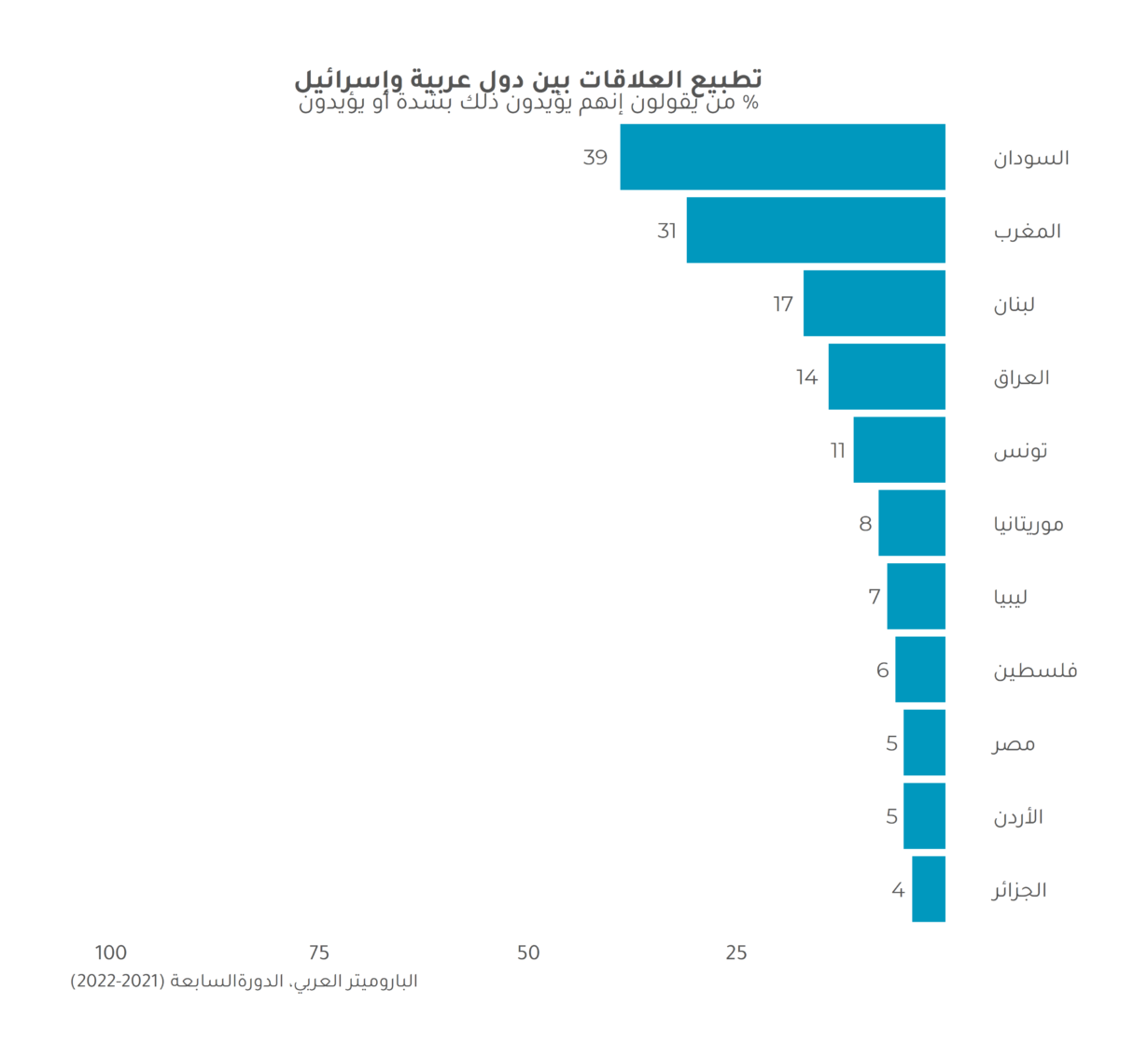 كيف ينظر مواطنو الشرق الأوسط وشمال أفريقيا إلى التطبيع مع إسرائيل؟