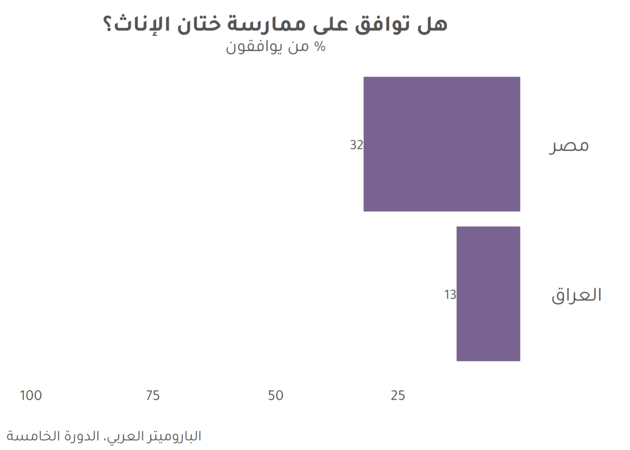 صحيفة وقائع: هل يوافق المواطنون في مصر والعراق على ممارسة ختان الإناث؟