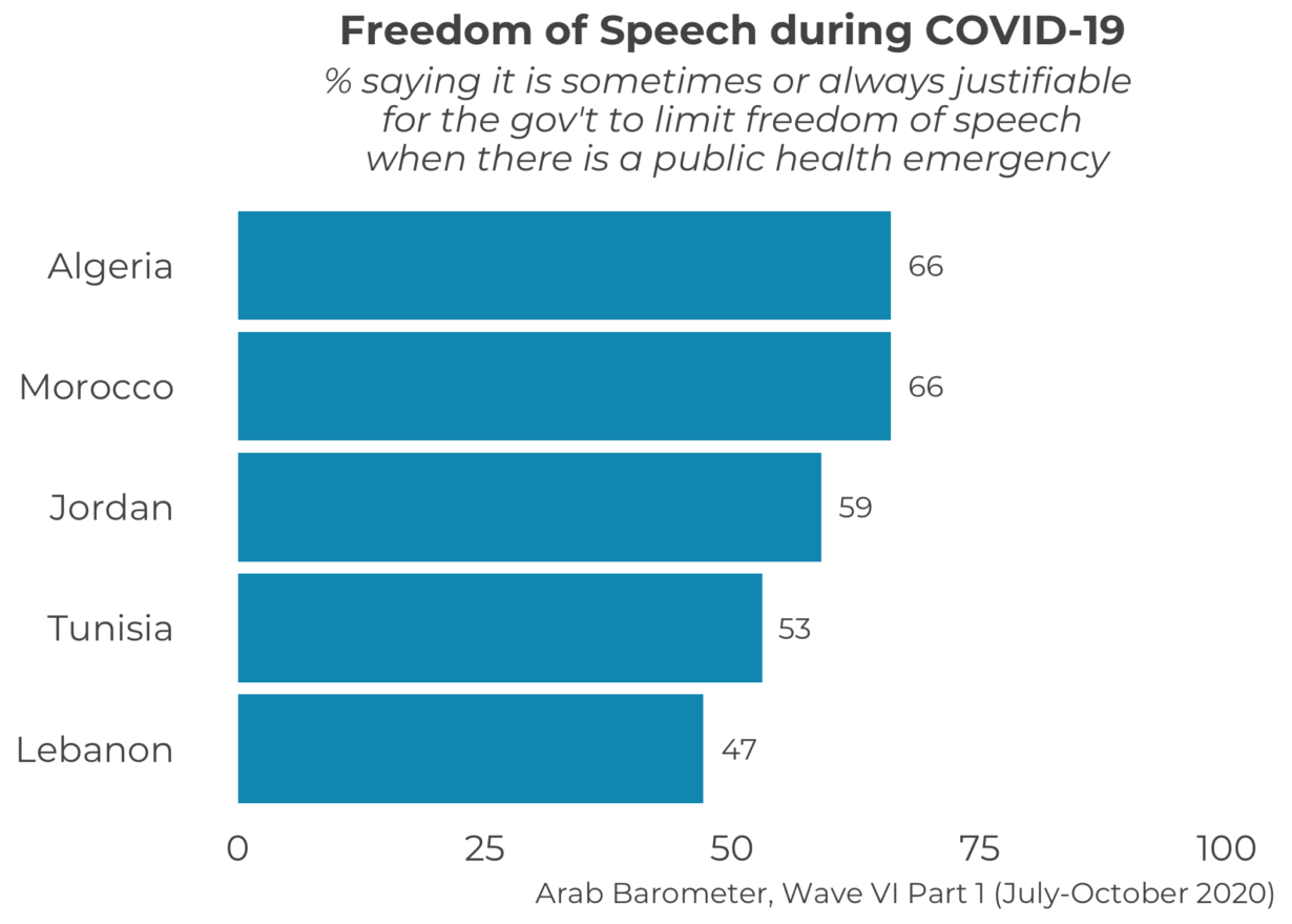 Is COVID-19 compelling Arab citizens to surrender freedoms to their governments?