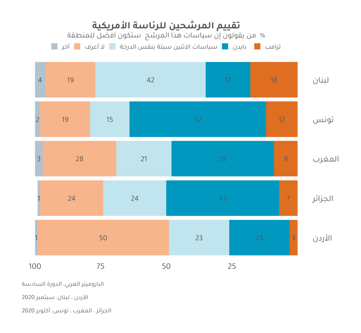 العرب لا يؤيدون انتصار ترامب في الانتخابات للمرة الثانية