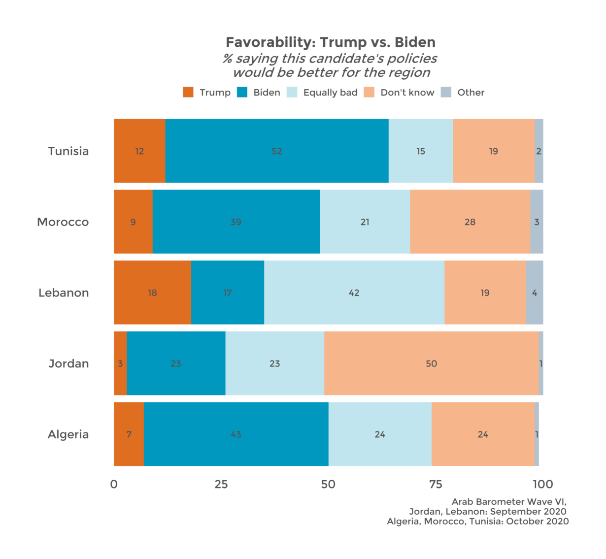 Arabs Do Not Support A Second Trump Victory